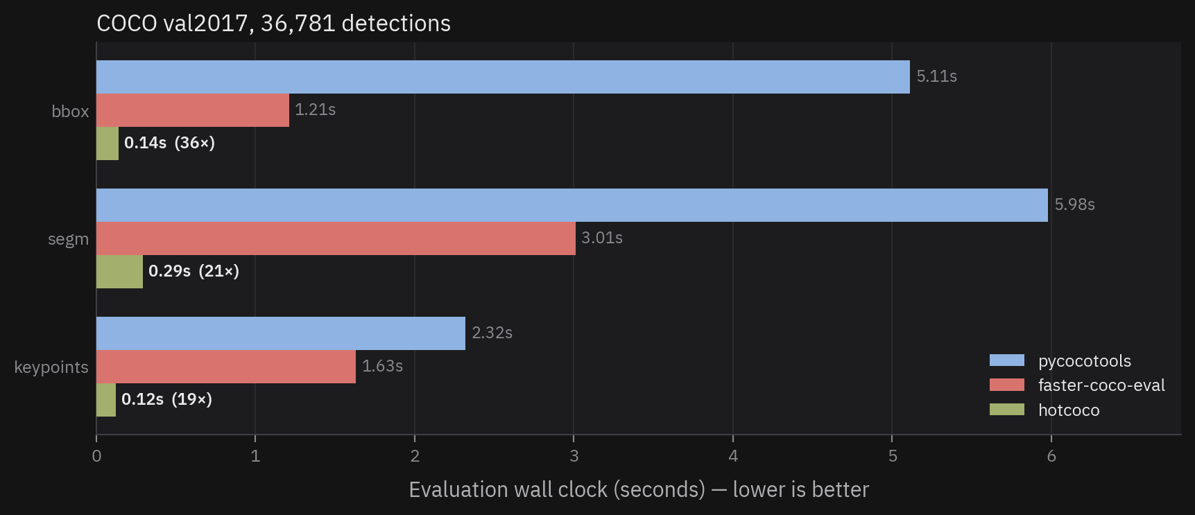 Grouped bar chart of evaluation wall clock for bbox, segm and keypoints across the three libraries