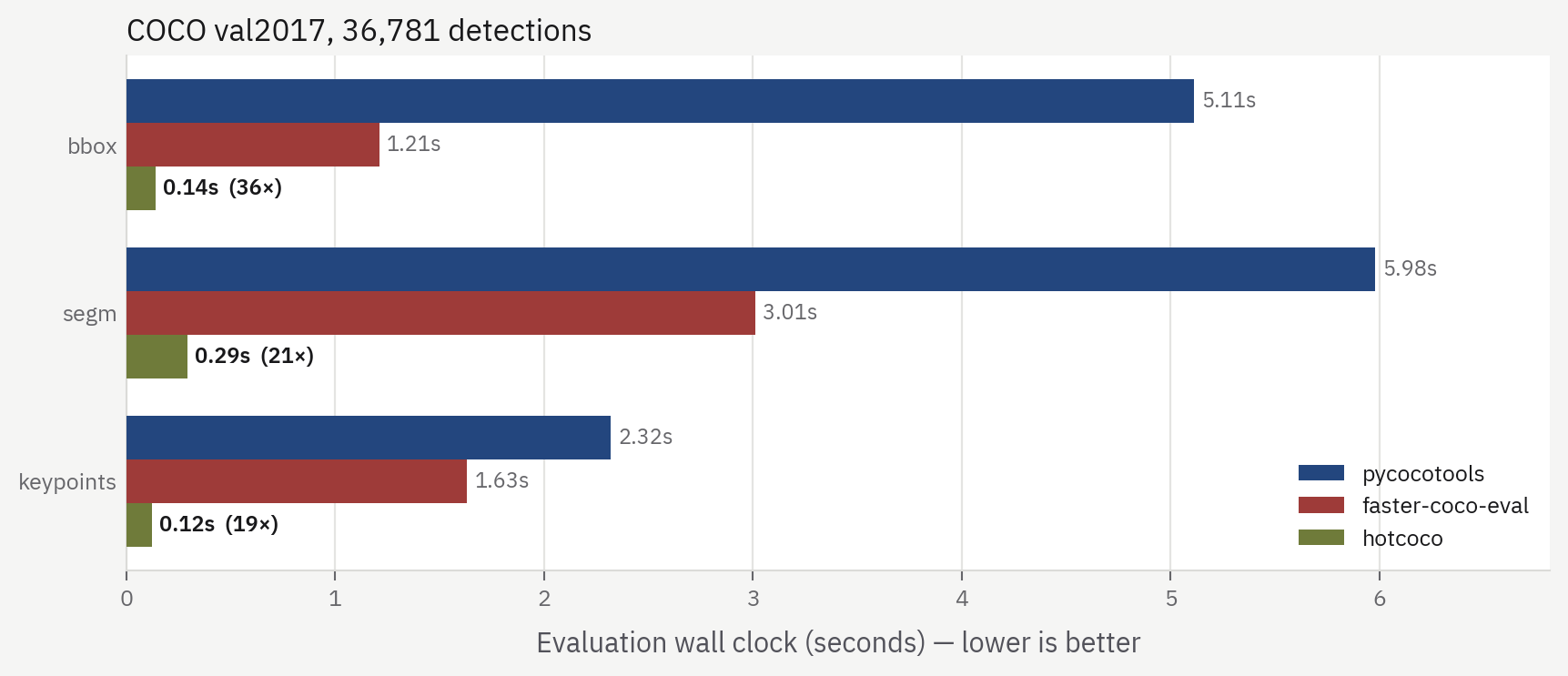 Grouped bar chart of evaluation wall clock for bbox, segm and keypoints across the three libraries