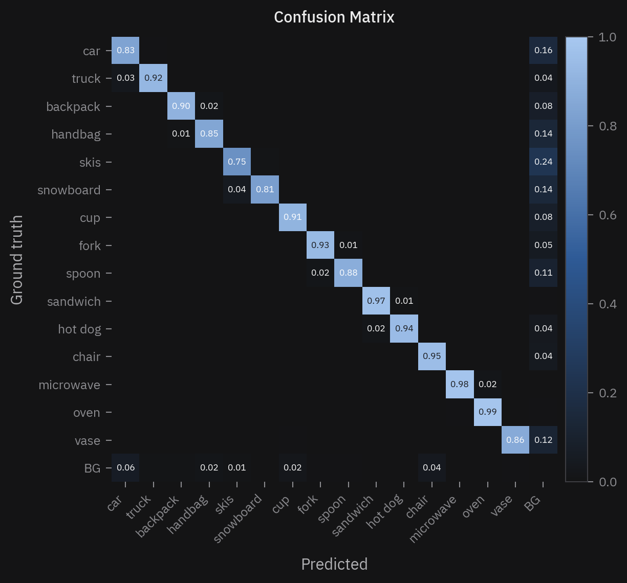 Row-normalized confusion matrix for fifteen COCO categories