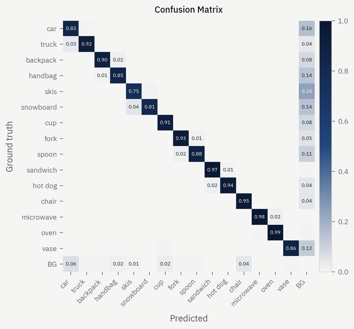 Row-normalized confusion matrix for fifteen COCO categories