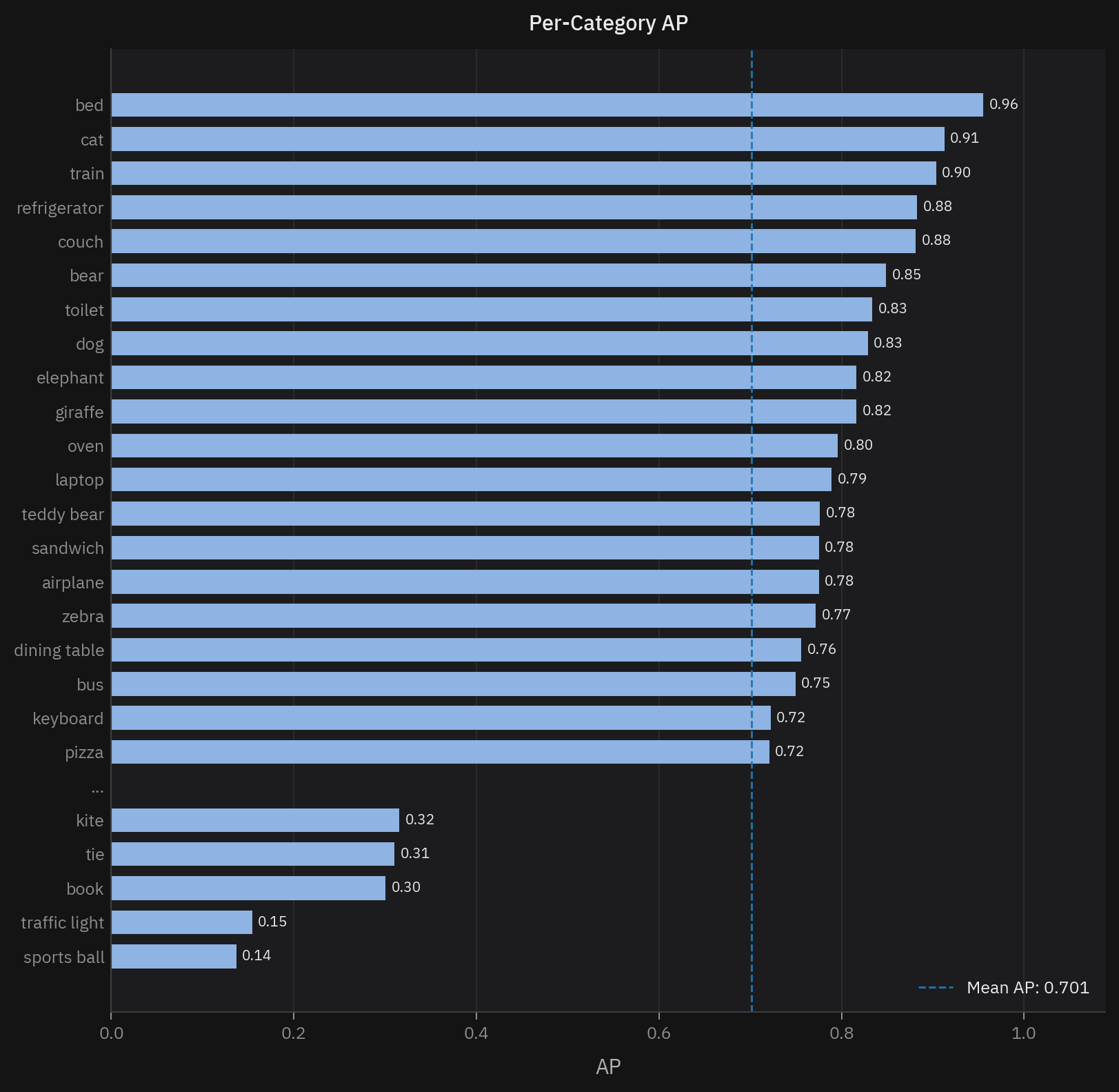 Per-category AP as horizontal bars, best to worst