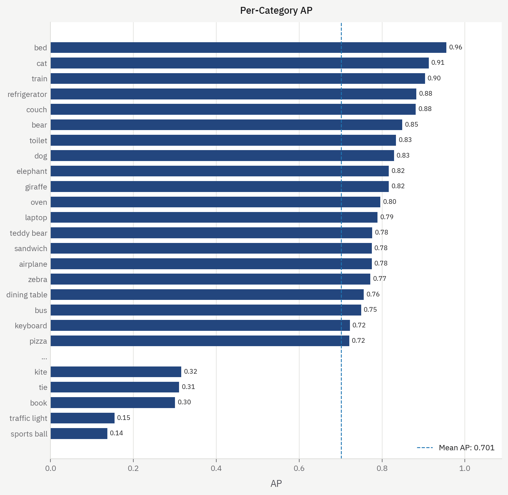 Per-category AP as horizontal bars, best to worst