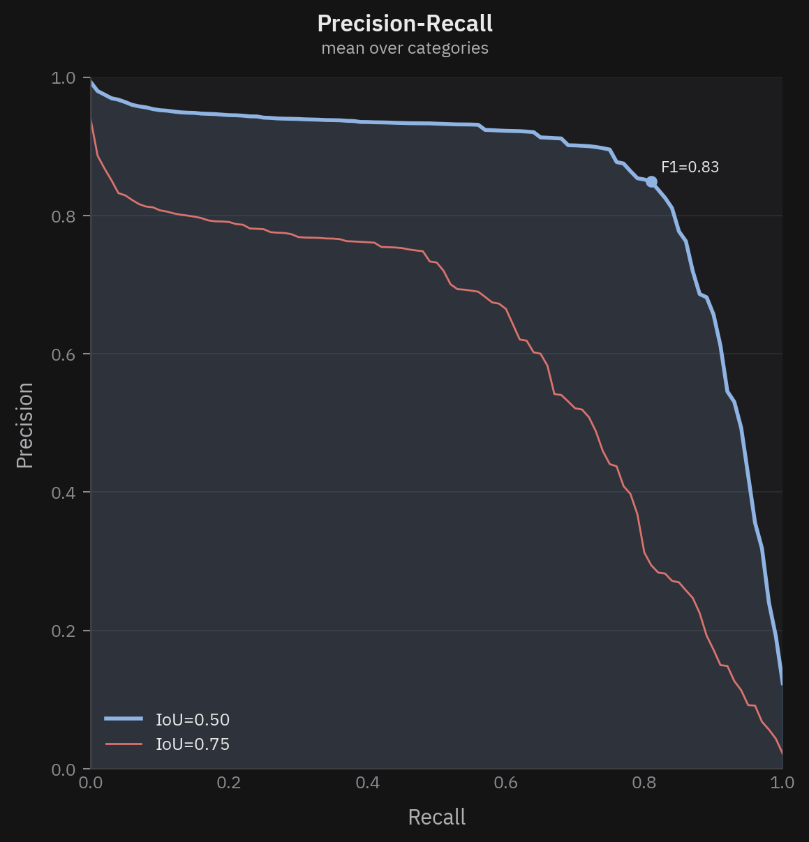 Precision-recall curves at IoU 0.50 and 0.75