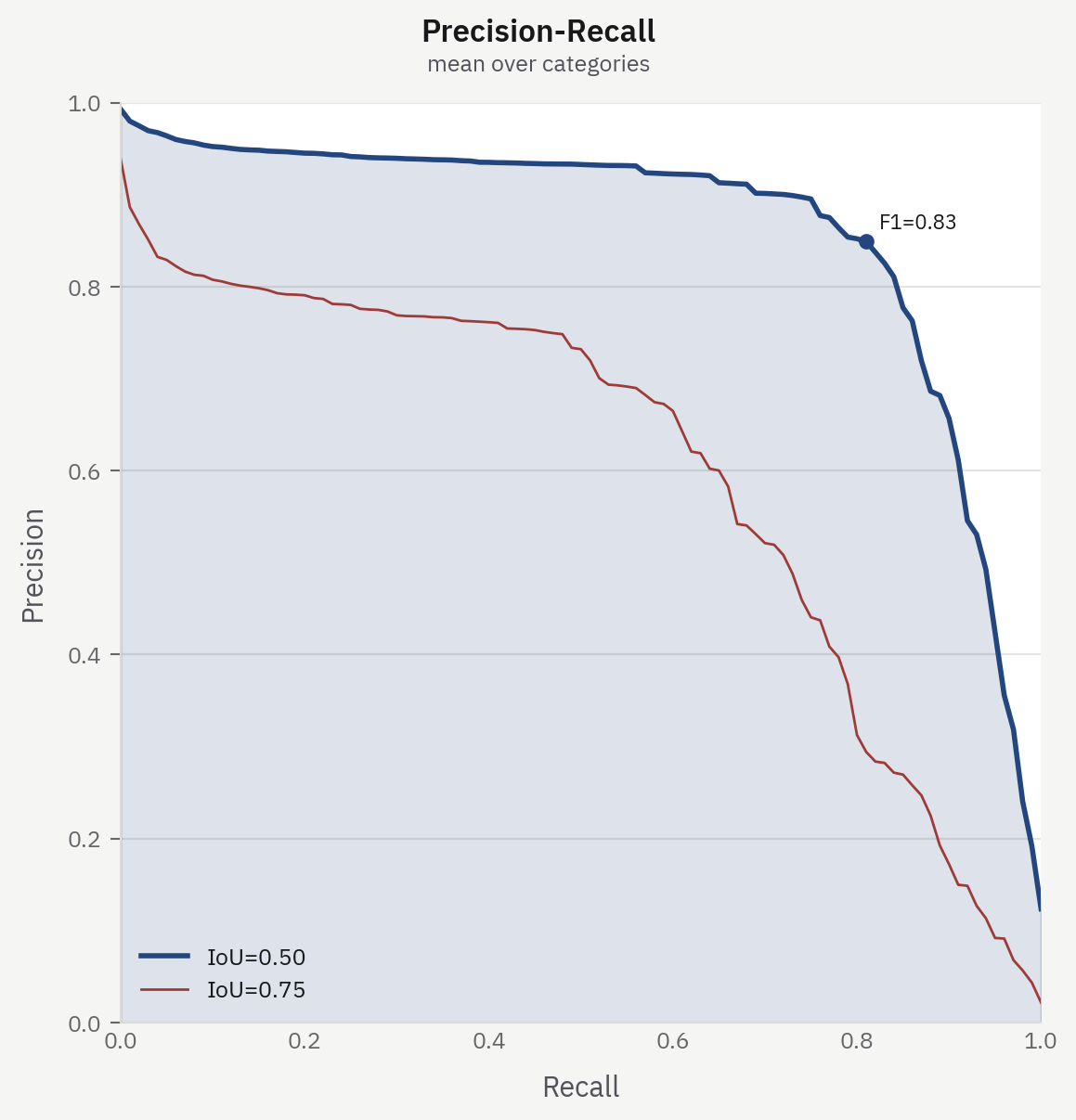Precision-recall curves at IoU 0.50 and 0.75