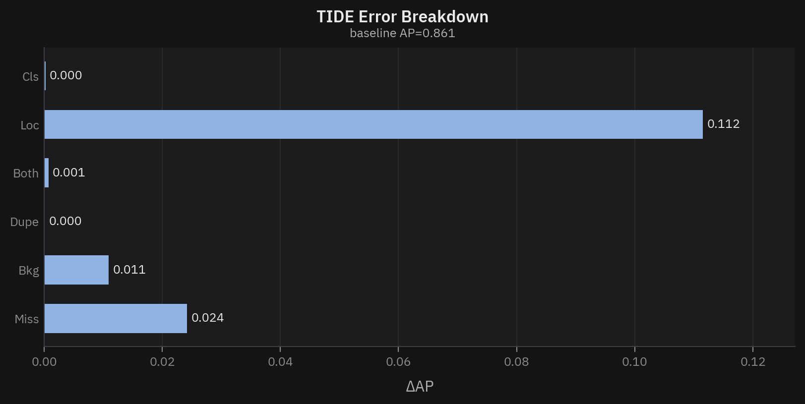 TIDE error breakdown as horizontal bars