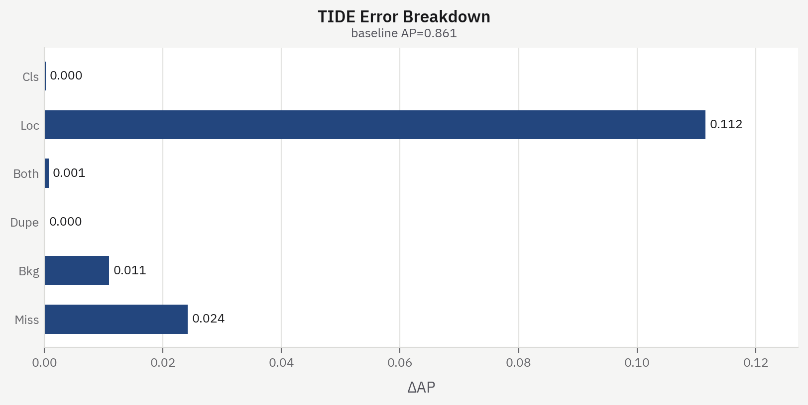 TIDE error breakdown as horizontal bars